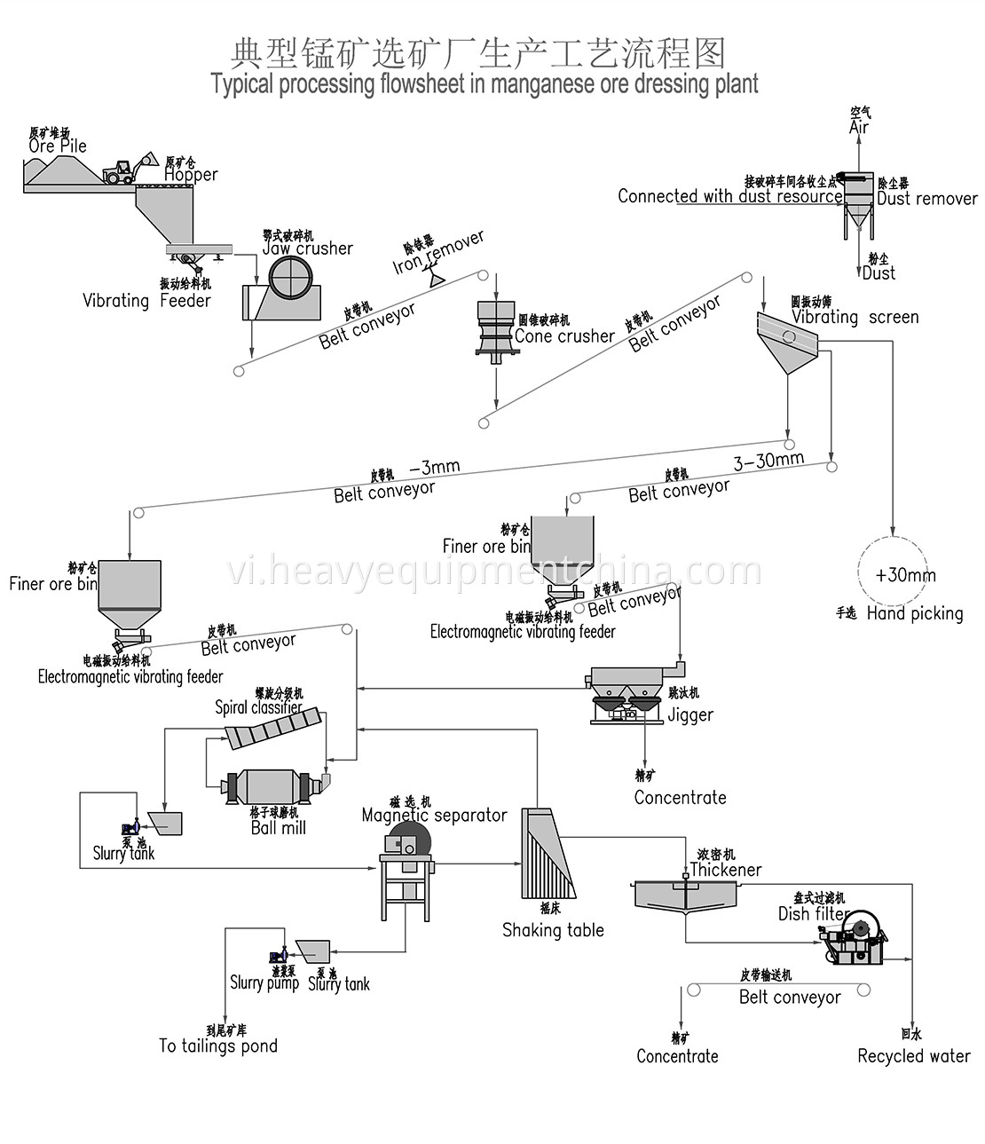 Manganese Ore Concentrating Plant